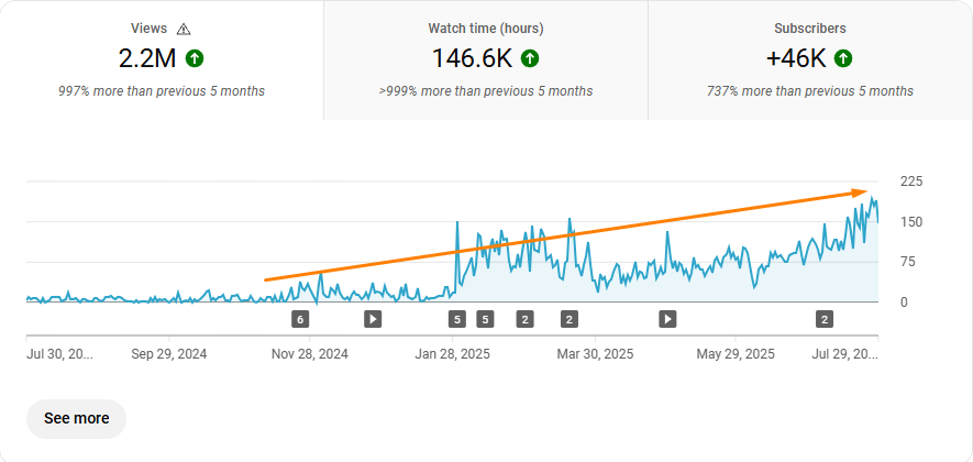YouTube analytics of growth of Brian MacDuff's channel