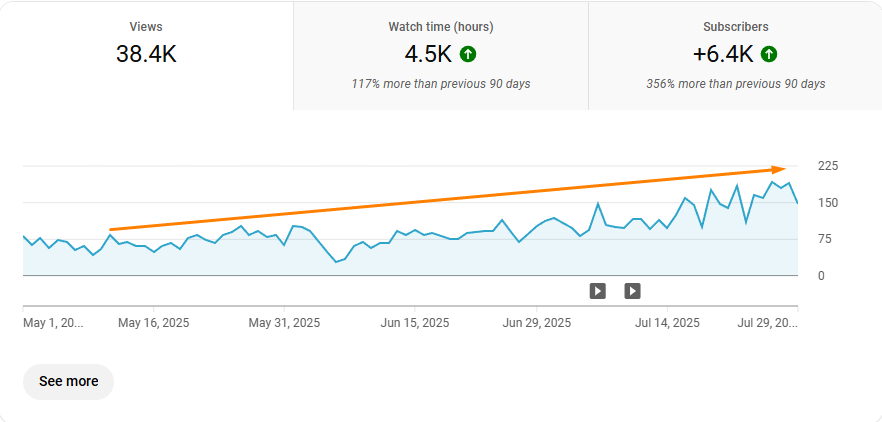 YouTube analytics of growth of Maureen John's channel