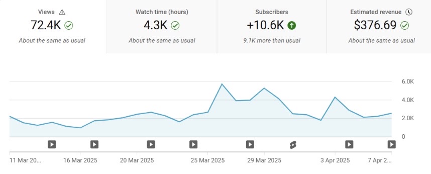 YouTube analytics of growth of Tolulope Michael's channel